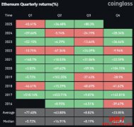 以太币今年下半年已上涨80%,能创下史上最佳Q3纪录吗? 以太币今年下半年已上涨80%,能创下史上最佳Q3纪录吗?