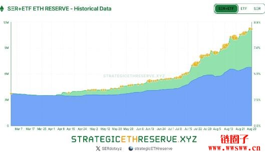 以太币今年下半年已上涨80%,能创下史上最佳Q3纪录吗?