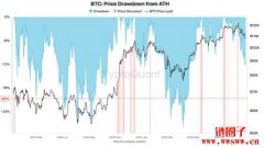 比特币回调12%是否进入深度修正?这只是牛市中的正常现象 比特币回调12%是否进入深度修正?这只是牛市中的正常现象
