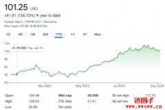 Robinhood将取代赌场营运商Caesars Entertainment加入标普500指数 Robinhood将取代赌场营运商Caesars Entertainment加入标普500指数