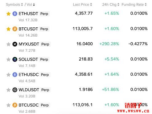 妖币MYX一周狂飙近15倍!跃居币安合约交易量第三