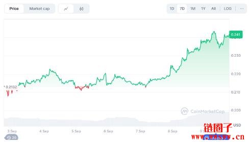 Dogecoin价格预测:DOGE币价格表现与ETF新闻的影响
