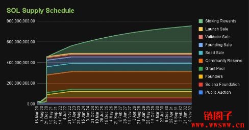 SOL币介绍与未来目标价格预测
