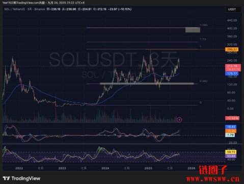 SOL币介绍与未来目标价格预测