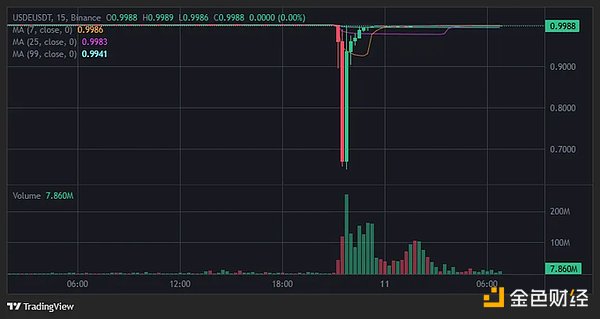 Dragonfly管理合伙人：USDe真的脱钩了吗？