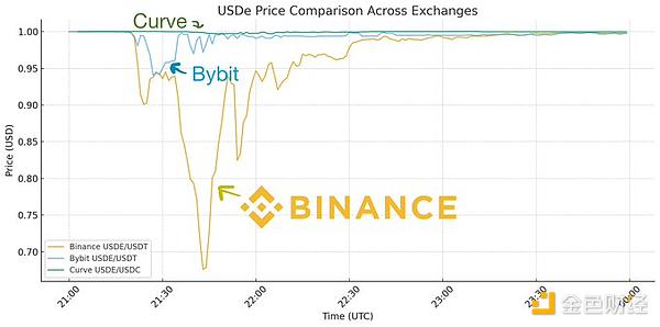 Dragonfly管理合伙人：USDe真的脱钩了吗？