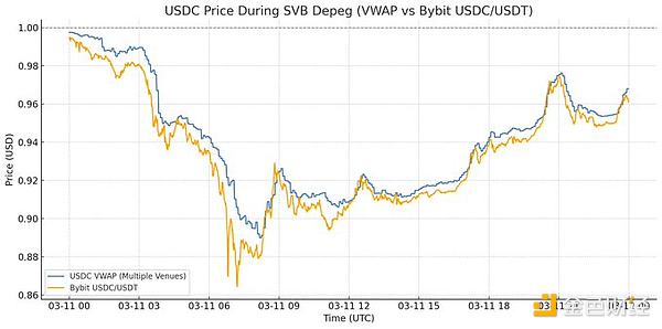 Dragonfly管理合伙人：USDe真的脱钩了吗？