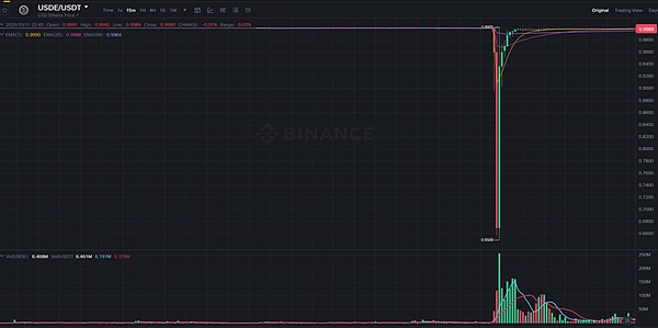 USDe 的那 90 分钟 一次被误读的脱锚事件