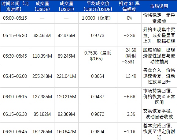 USDe 的那 90 分钟 一次被误读的脱锚事件