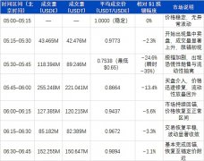 USDe 的那 90 分钟 一次被误读的脱锚事件 USDe 的那 90 分钟 一次被误读的脱锚事件