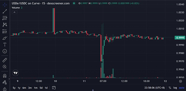 USDe 的那 90 分钟 一次被误读的脱锚事件