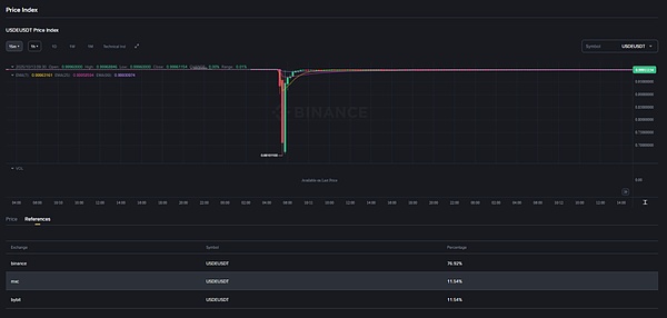 USDe 的那 90 分钟 一次被误读的脱锚事件