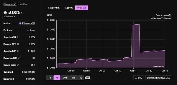 USDe 的那 90 分钟 一次被误读的脱锚事件