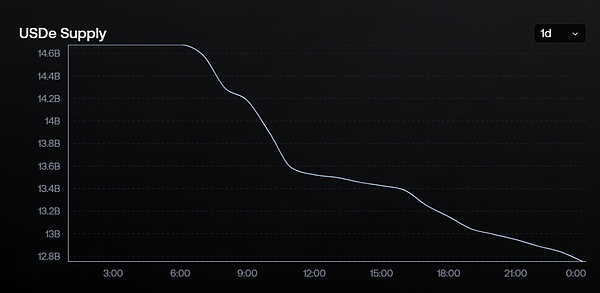 USDe 的那 90 分钟 一次被误读的脱锚事件