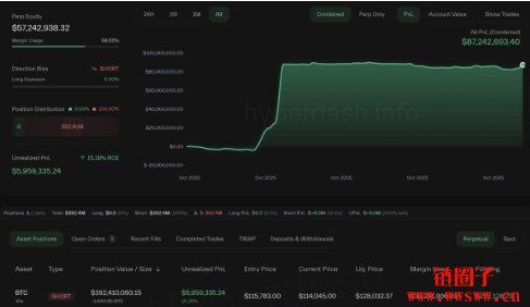 暴跌前做空的链上巨鲸持续加仓比特币空单，巨鲸身份与川普长子有关？