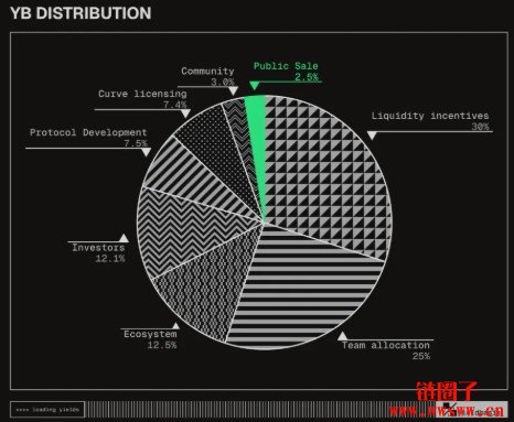 什么是YieldBasis/YB币？YB代币经济模型和工作原理