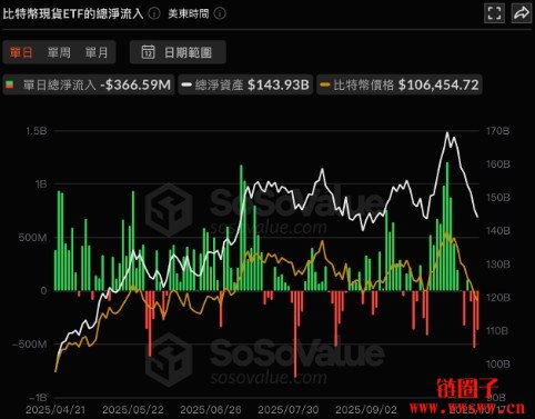 比特币ETF遭大举撤资！单周净流出12.3亿美元创历史次高纪录