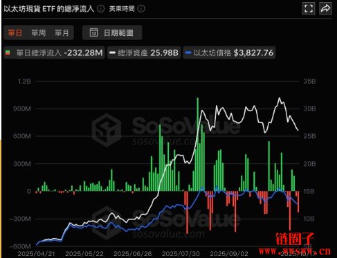 比特币ETF遭大举撤资！单周净流出12.3亿美元创历史次高纪录