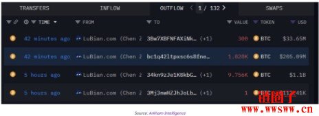 LuBian矿池关联钱包忽然苏醒、转移近13亿美元比特币引发市场疑云