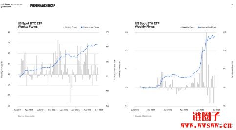 2025牛市还没完!Coinbase揭示3大力量支撑Q4市场关键