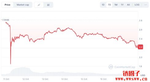 XRP价格预测：ETF决策临近，XRP币会跌至1.5美元吗？