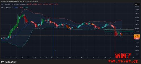 XRP价格预测：ETF决策临近，XRP币会跌至1.5美元吗？