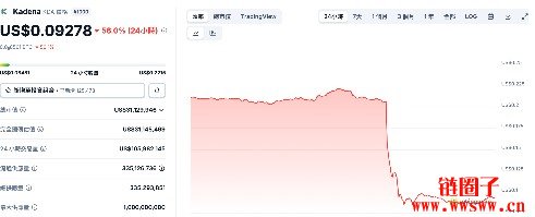 企业级区块链Kadena宣布停止营运，KDA代币一夕崩跌60%