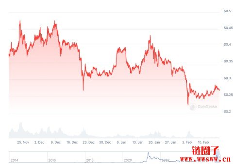 狗狗币DOGE币诞生至今最全历史价格明细回顾2025年最新版