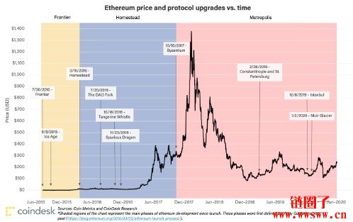 以太坊ETH币诞生至今最全历史价格明细回顾（2025年最新版）