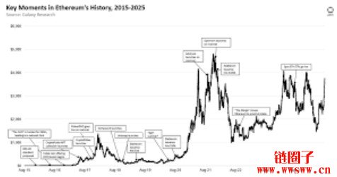 以太坊ETH币诞生至今最全历史价格明细回顾（2025年最新版）