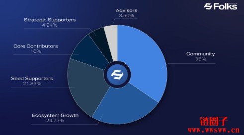 什么是Folks Finance/FOLKS币?FOLKS代币经济模型和工作原理