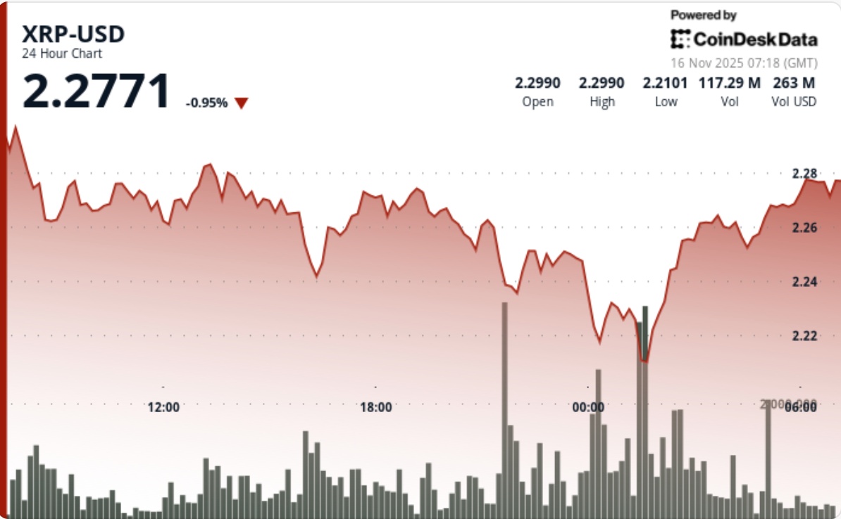 受比特币疲软影响,XRP 即使在推出 XRPC ETF 后仍下跌 4.3%,在 2.22 美元附近找到 受比特币疲软影响,XRP 即使在推出 XRPC ETF 后仍下跌 4.3%,在 2.22 美元附近找到