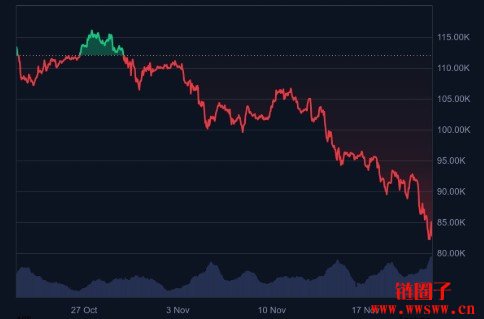 Bitcoin本轮价格暴跌的原因是什么?Bitcoin还会跌多少?