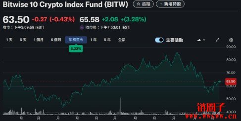 加密指数基金Bitwise 10 crypto index ETF纽约上市市场影响