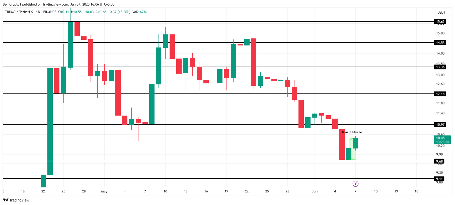 为什么特朗普币不太可能在短期内反弹？