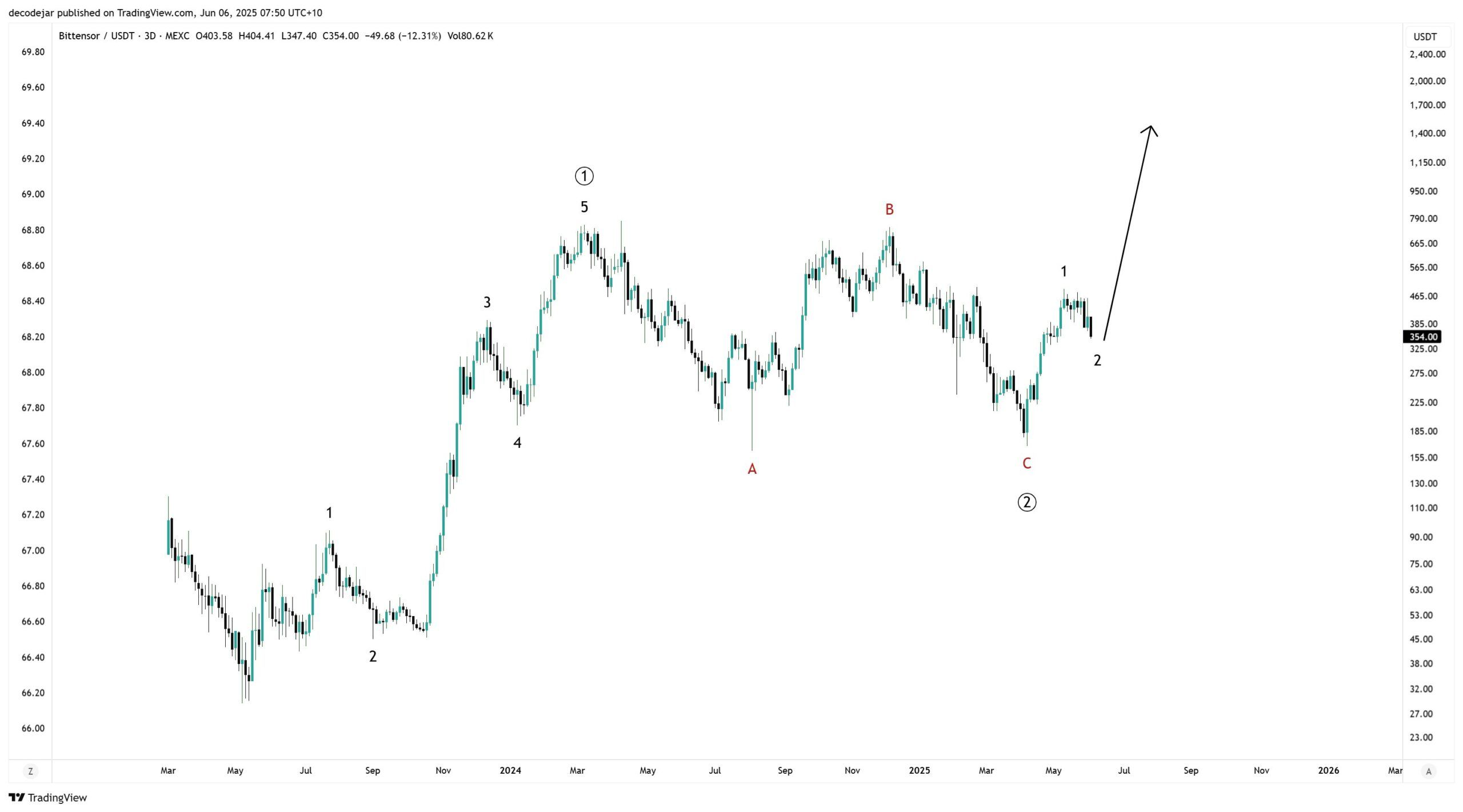 TAO价格有望突破1000美元，Bittensor子网数量突破118个