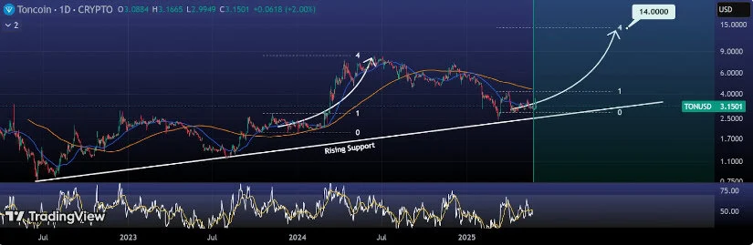 TON币价格预测：顶级分析师确认看涨模式，TON币将迎来40%的突破