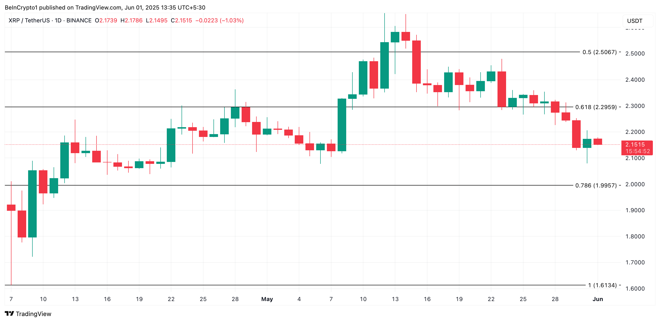 瑞波币XRP期货显示卖单增加，它会跌破2美元吗？