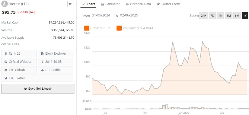 莱特币（LTC）价格预测：莱特币在强劲支撑位中准备突破136美元