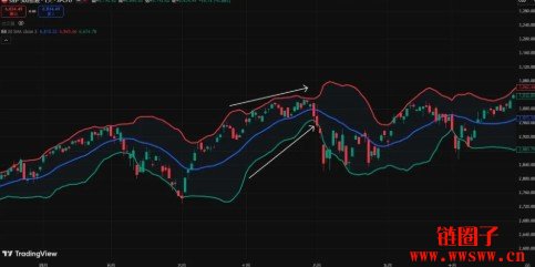 布林通道怎么看？布林通道参数设定和核心用法教学