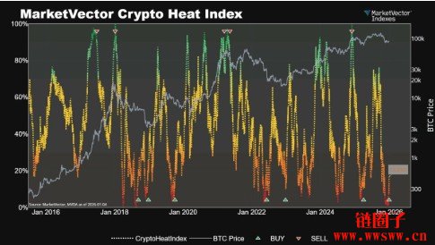 VanEck加密热度指数转多，自去年比特币触底以来首度发出看涨讯号