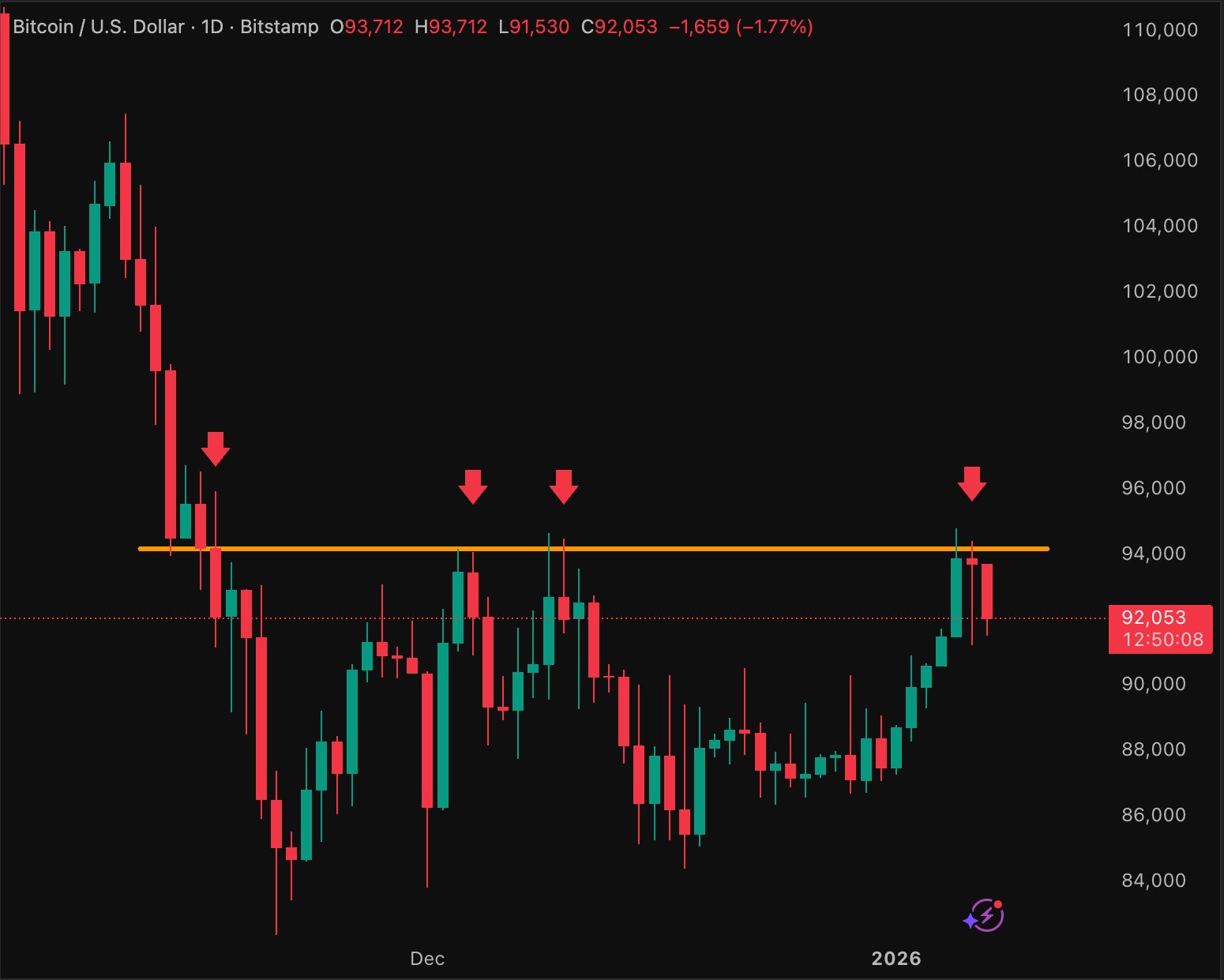 Bitcoin 1D Chart Lark Davis