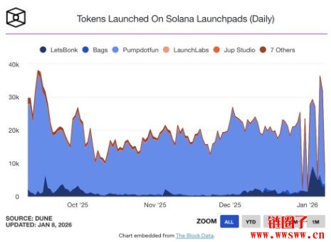 迷因币热潮回归！Pump.fun活跃度再度飙高推创作费共享利润新制