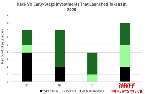 加密风投HackVC发布年度回顾,许多投资自历史高点下跌90%