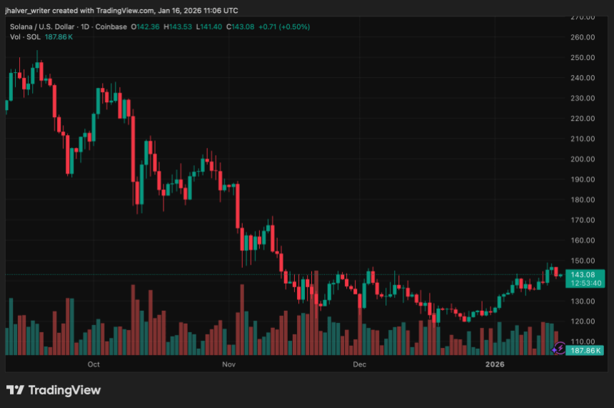 Solana网络快速扩张，SOL价格面临关键支撑
