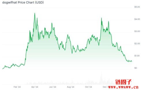 WIF币未来会涨到40元吗？WIF币未来前景分析