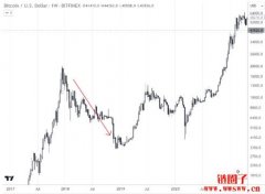 <strong>2020年比特币价格行情走势</strong>