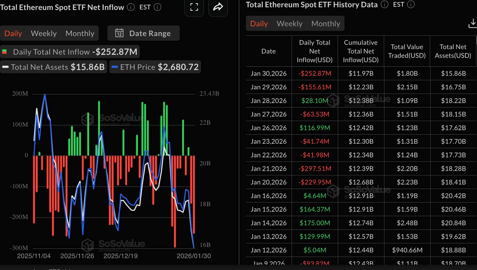 今日加密货币：比特币、以太坊、瑞波币回调延续，ETF资金流动不均，散户兴趣减弱