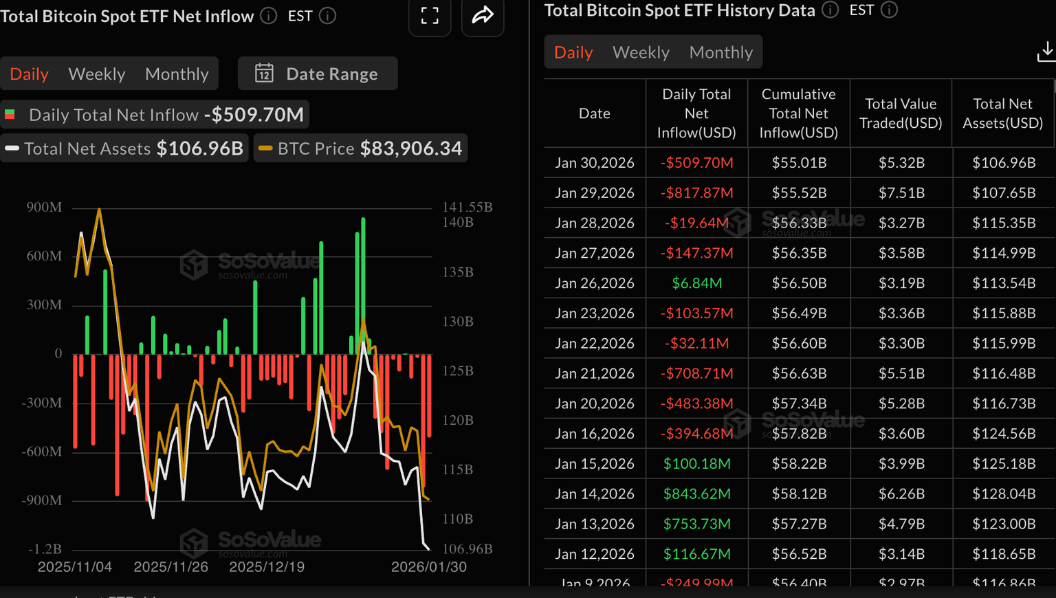 今日加密货币：比特币、以太坊、瑞波币回调延续，ETF资金流动不均，散户兴趣减弱
