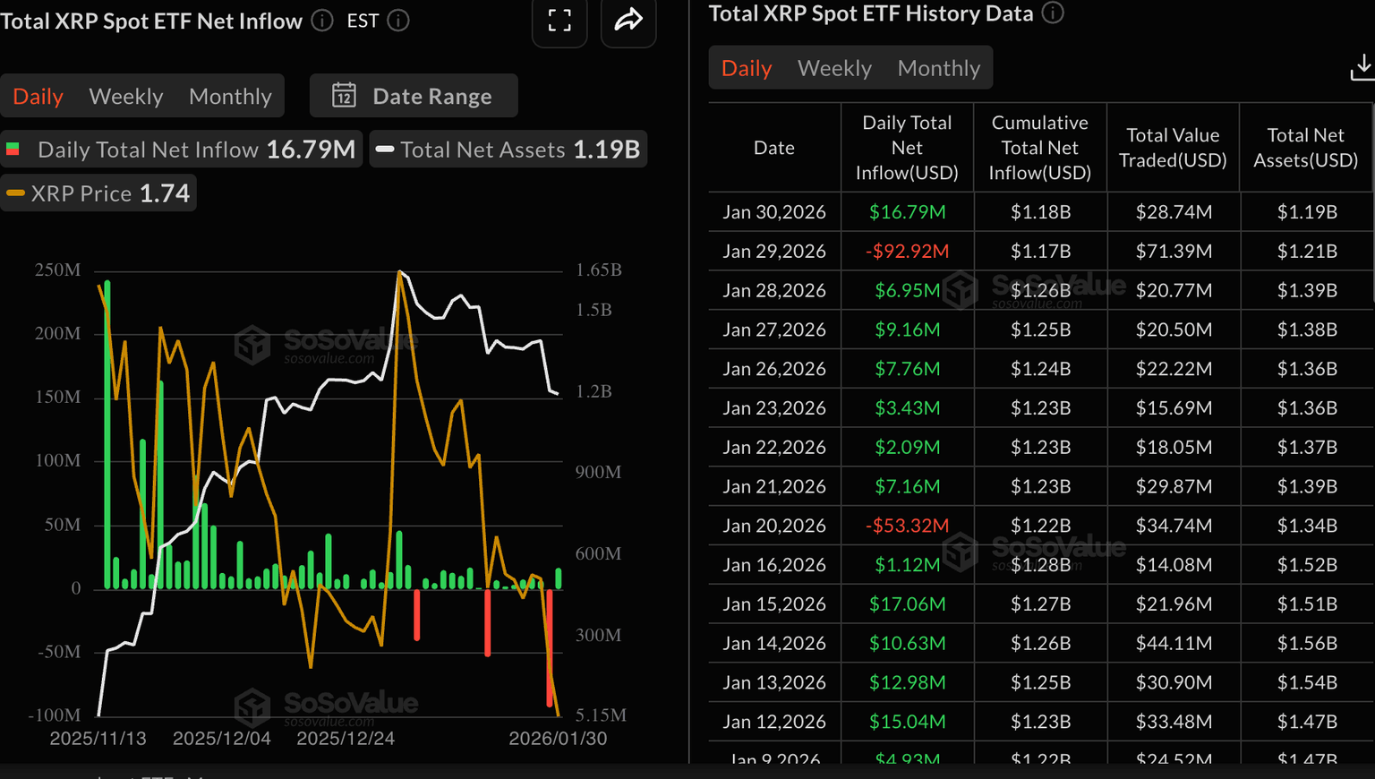 今日加密货币：比特币、以太坊、瑞波币回调延续，ETF资金流动不均，散户兴趣减弱